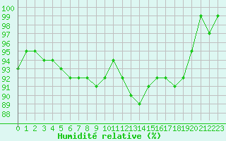 Courbe de l'humidit relative pour Wilhelminadorp Aws