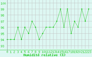 Courbe de l'humidit relative pour Donnemarie-Dontilly (77)