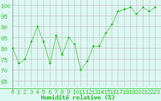Courbe de l'humidit relative pour Sattel-Aegeri (Sw)