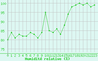 Courbe de l'humidit relative pour Chaumont (Sw)