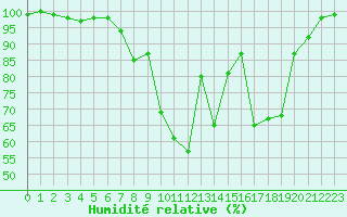 Courbe de l'humidit relative pour Chamonix-Mont-Blanc (74)