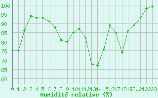 Courbe de l'humidit relative pour Dole-Tavaux (39)