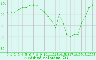 Courbe de l'humidit relative pour Landivisiau (29)