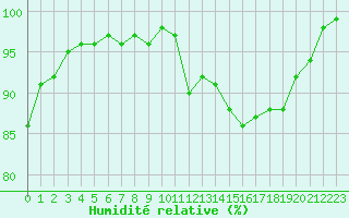 Courbe de l'humidit relative pour Villacoublay (78)