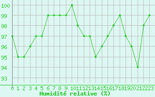 Courbe de l'humidit relative pour Florennes (Be)