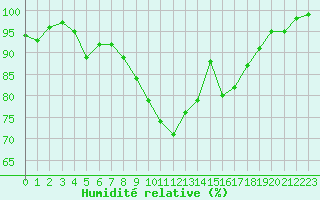 Courbe de l'humidit relative pour Val d'Isre - Glacier du Pissaillas (73)