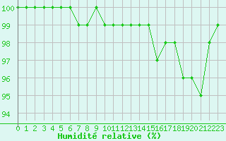 Courbe de l'humidit relative pour Bealach Na Ba No2