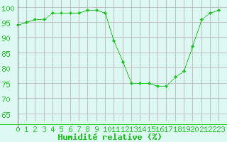 Courbe de l'humidit relative pour Landivisiau (29)
