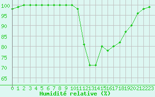 Courbe de l'humidit relative pour Ploudalmezeau (29)