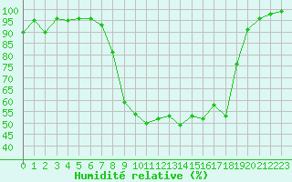 Courbe de l'humidit relative pour Tulloch Bridge