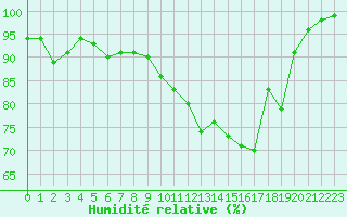 Courbe de l'humidit relative pour Millau - Soulobres (12)