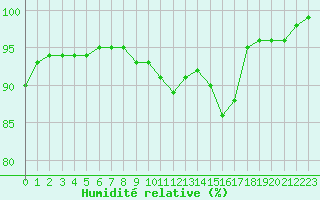 Courbe de l'humidit relative pour Chatelus-Malvaleix (23)