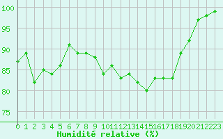 Courbe de l'humidit relative pour La Lande-sur-Eure (61)