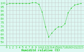 Courbe de l'humidit relative pour Chamonix-Mont-Blanc (74)