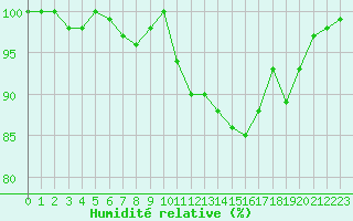 Courbe de l'humidit relative pour Elsenborn (Be)