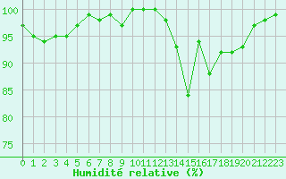Courbe de l'humidit relative pour Jarnages (23)