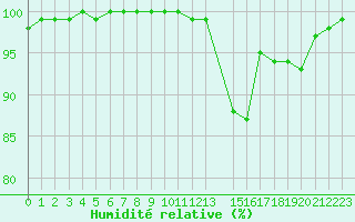Courbe de l'humidit relative pour Lobbes (Be)