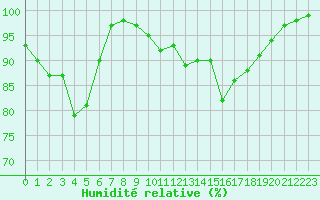 Courbe de l'humidit relative pour Brest (29)