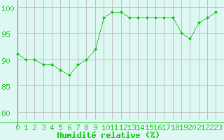 Courbe de l'humidit relative pour Brest (29)