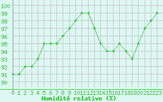 Courbe de l'humidit relative pour Abbeville (80)