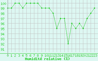 Courbe de l'humidit relative pour Oloron (64)