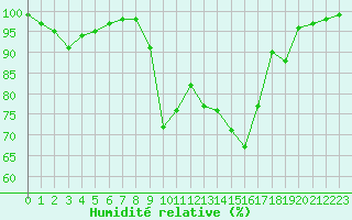 Courbe de l'humidit relative pour Saint-Yrieix-le-Djalat (19)