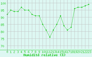 Courbe de l'humidit relative pour Constance (All)