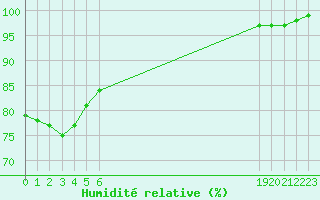 Courbe de l'humidit relative pour Lobbes (Be)