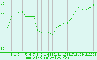 Courbe de l'humidit relative pour Flhli