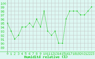 Courbe de l'humidit relative pour Lille (59)
