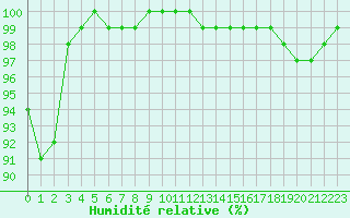 Courbe de l'humidit relative pour Avord (18)