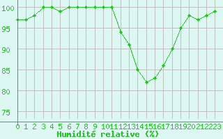 Courbe de l'humidit relative pour Bourges (18)