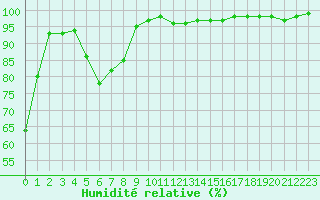 Courbe de l'humidit relative pour Saint-Etienne (42)