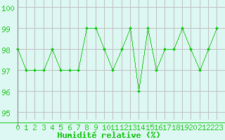 Courbe de l'humidit relative pour Lussat (23)