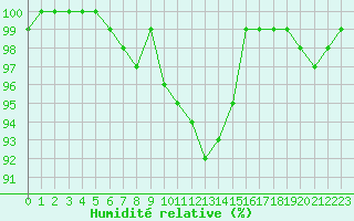 Courbe de l'humidit relative pour Chatelus-Malvaleix (23)