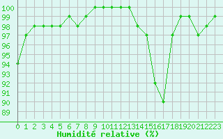 Courbe de l'humidit relative pour Strasbourg (67)