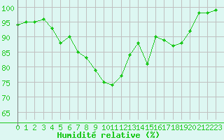 Courbe de l'humidit relative pour Hoek Van Holland