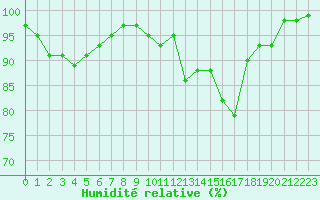 Courbe de l'humidit relative pour Avord (18)