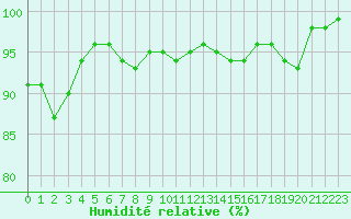 Courbe de l'humidit relative pour Mcon (71)