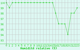 Courbe de l'humidit relative pour Montpellier (34)