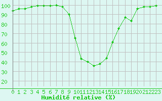 Courbe de l'humidit relative pour Chamonix-Mont-Blanc (74)