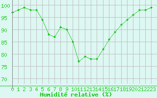 Courbe de l'humidit relative pour Constance (All)
