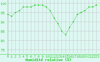 Courbe de l'humidit relative pour Dijon / Longvic (21)