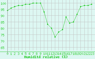 Courbe de l'humidit relative pour Chteau-Chinon (58)
