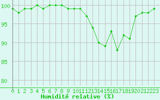 Courbe de l'humidit relative pour Autun (71)