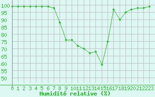 Courbe de l'humidit relative pour Lecce