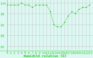 Courbe de l'humidit relative pour Dole-Tavaux (39)