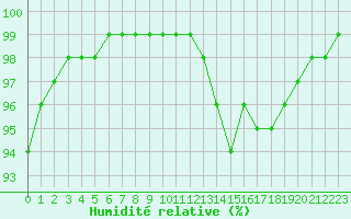 Courbe de l'humidit relative pour Dunkerque (59)
