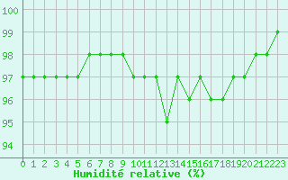 Courbe de l'humidit relative pour Belfort-Dorans (90)