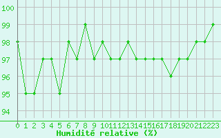 Courbe de l'humidit relative pour Lhospitalet (46)